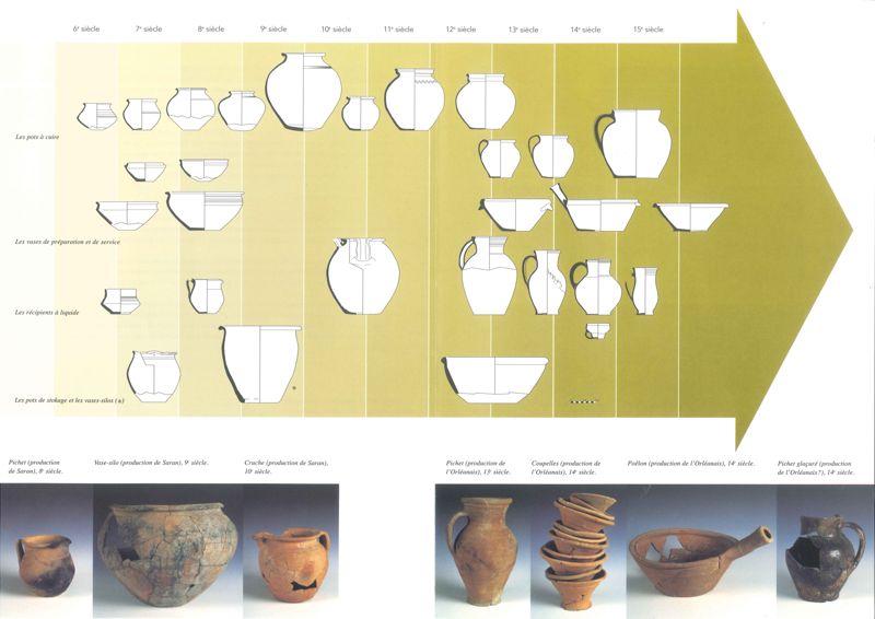 Exemple de typo-chronologie de céramiques médiévales de l'orléanais (PAVO)