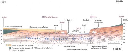 Coupe géologique interprétative de l'Orléanais (crédits : BRGM)